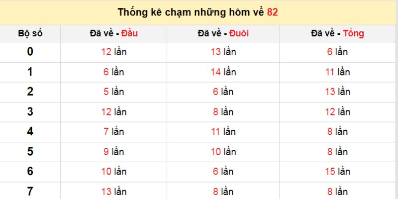 Nuôi dàn đề 10 số khung 3 ngày dựa trên giải nhất